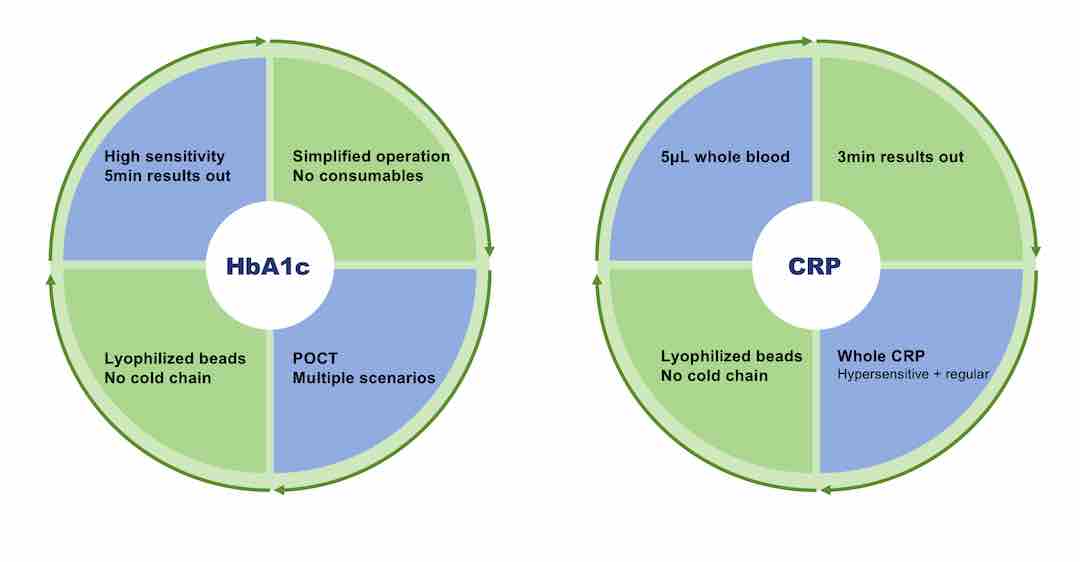 CRPHS、心臓C反応性タンパク質高感度検査キット