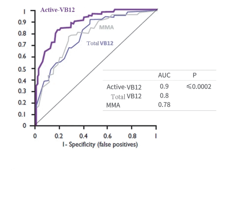 Differences between activeB12 and totalB12