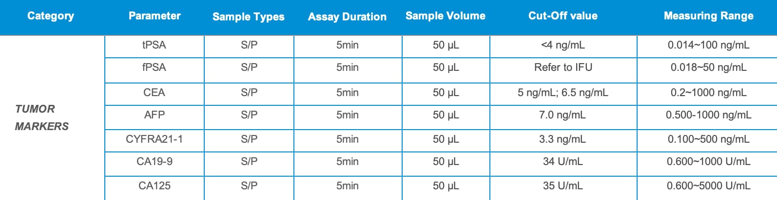 Poclight tumor marker parameter
